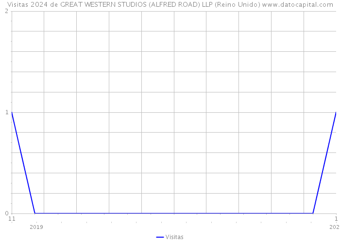 Visitas 2024 de GREAT WESTERN STUDIOS (ALFRED ROAD) LLP (Reino Unido) 