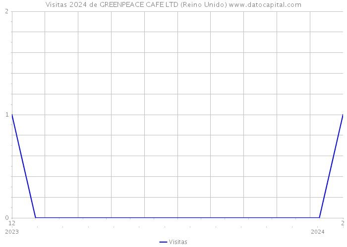 Visitas 2024 de GREENPEACE CAFE LTD (Reino Unido) 