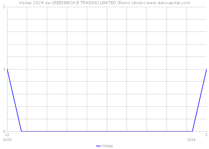 Visitas 2024 de GREENWICH E TRADING LIMITED (Reino Unido) 