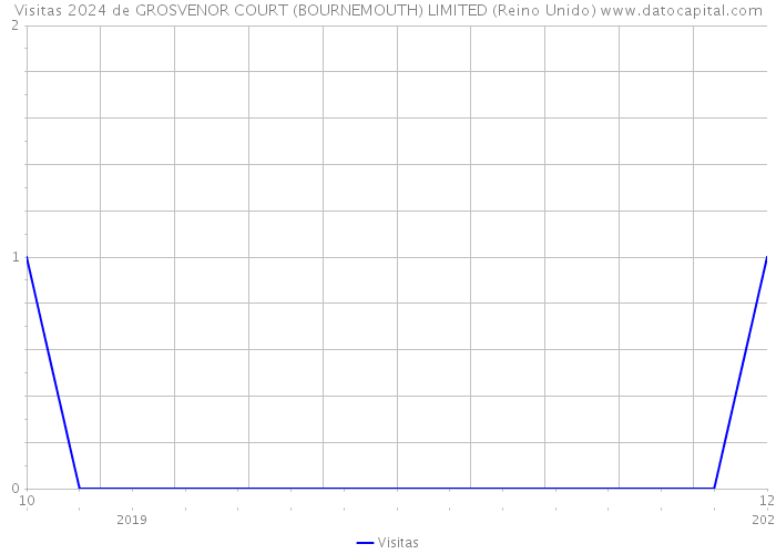 Visitas 2024 de GROSVENOR COURT (BOURNEMOUTH) LIMITED (Reino Unido) 