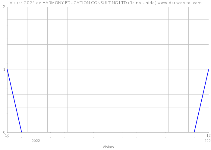 Visitas 2024 de HARMONY EDUCATION CONSULTING LTD (Reino Unido) 