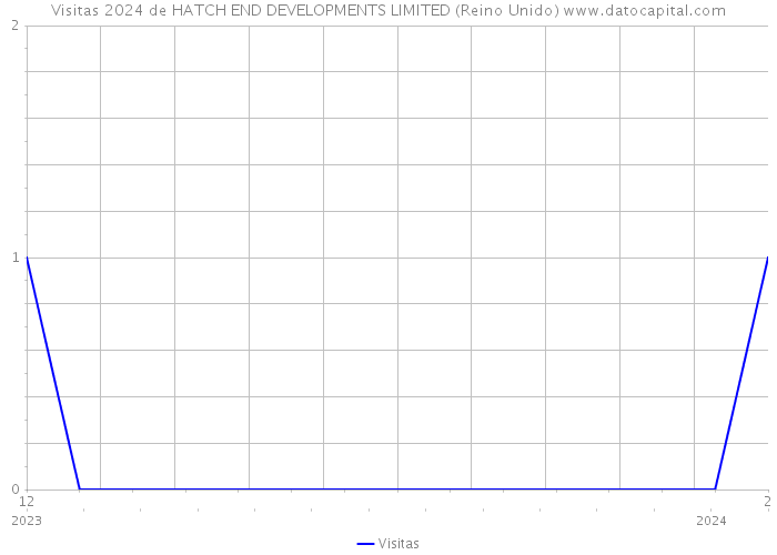 Visitas 2024 de HATCH END DEVELOPMENTS LIMITED (Reino Unido) 