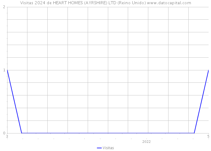 Visitas 2024 de HEART HOMES (AYRSHIRE) LTD (Reino Unido) 
