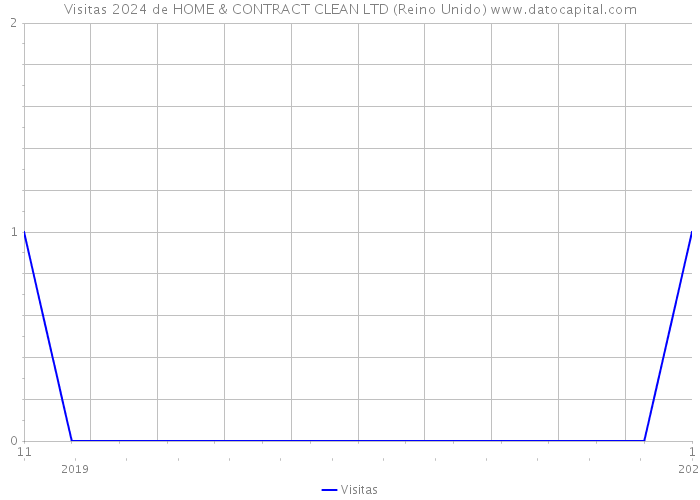 Visitas 2024 de HOME & CONTRACT CLEAN LTD (Reino Unido) 