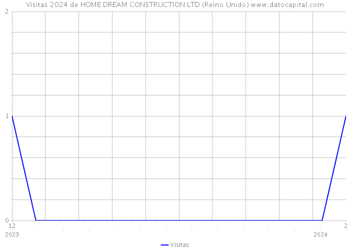Visitas 2024 de HOME DREAM CONSTRUCTION LTD (Reino Unido) 