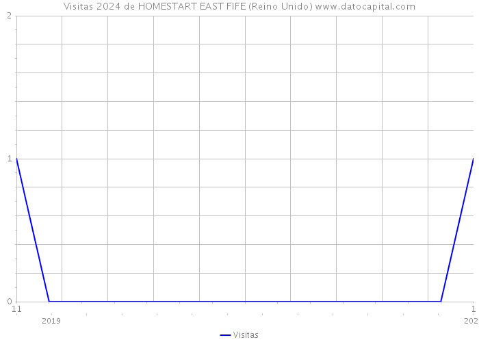 Visitas 2024 de HOMESTART EAST FIFE (Reino Unido) 