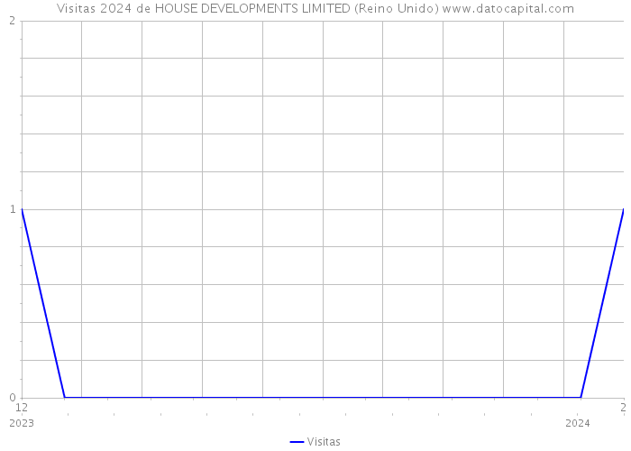 Visitas 2024 de HOUSE DEVELOPMENTS LIMITED (Reino Unido) 