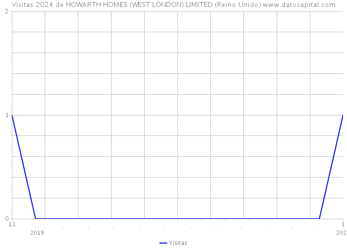 Visitas 2024 de HOWARTH HOMES (WEST LONDON) LIMITED (Reino Unido) 