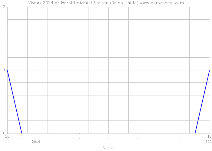 Visitas 2024 de Harold Michael Skelton (Reino Unido) 