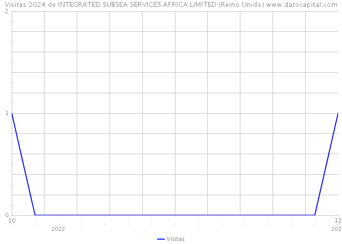 Visitas 2024 de INTEGRATED SUBSEA SERVICES AFRICA LIMITED (Reino Unido) 
