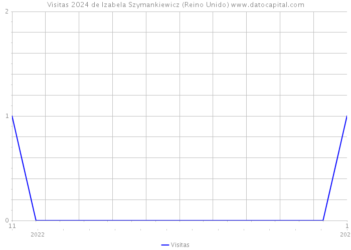 Visitas 2024 de Izabela Szymankiewicz (Reino Unido) 