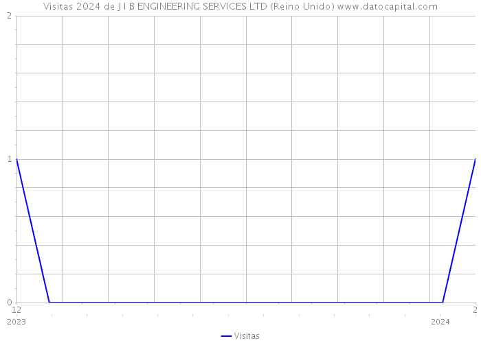 Visitas 2024 de J I B ENGINEERING SERVICES LTD (Reino Unido) 