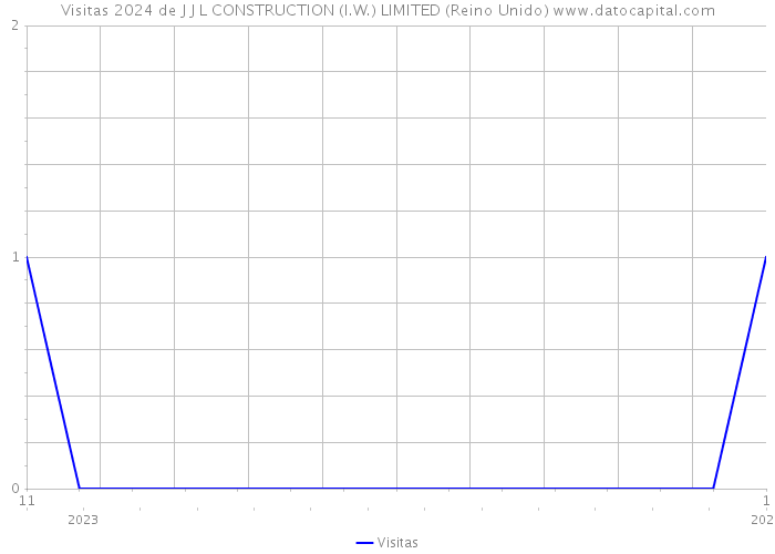 Visitas 2024 de J J L CONSTRUCTION (I.W.) LIMITED (Reino Unido) 