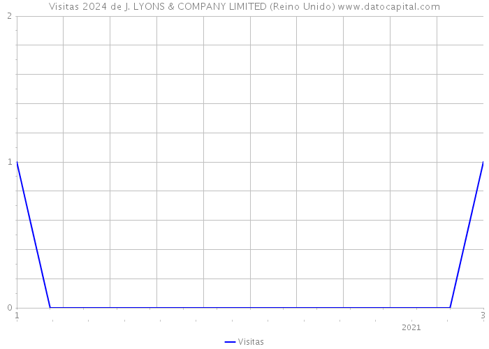 Visitas 2024 de J. LYONS & COMPANY LIMITED (Reino Unido) 