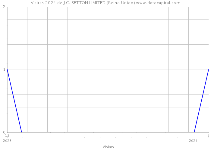 Visitas 2024 de J.C. SETTON LIMITED (Reino Unido) 