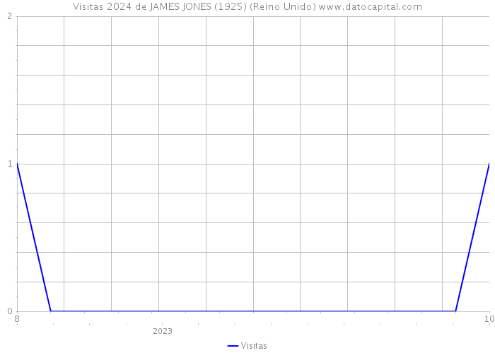 Visitas 2024 de JAMES JONES (1925) (Reino Unido) 