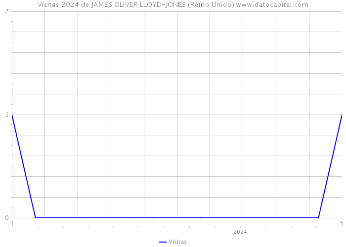 Visitas 2024 de JAMES OLIVER LLOYD-JONES (Reino Unido) 