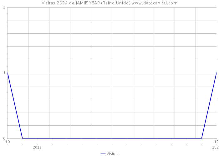 Visitas 2024 de JAMIE YEAP (Reino Unido) 