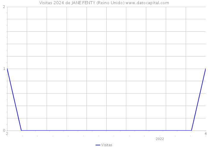 Visitas 2024 de JANE FENTY (Reino Unido) 