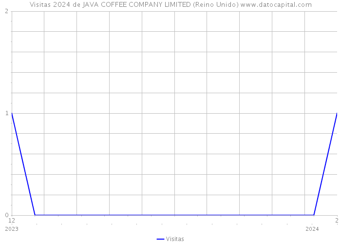 Visitas 2024 de JAVA COFFEE COMPANY LIMITED (Reino Unido) 