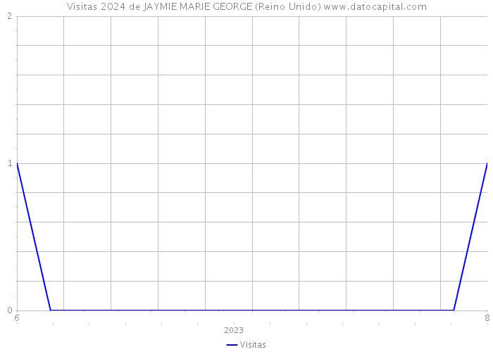 Visitas 2024 de JAYMIE MARIE GEORGE (Reino Unido) 