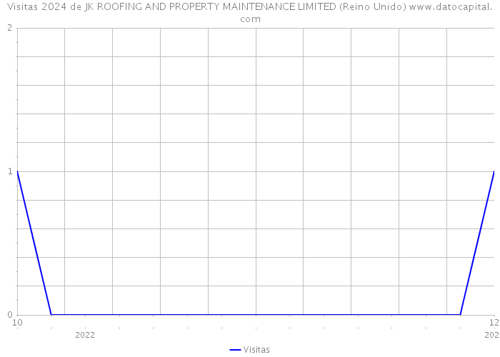 Visitas 2024 de JK ROOFING AND PROPERTY MAINTENANCE LIMITED (Reino Unido) 