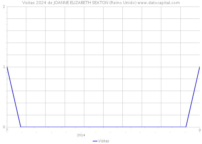 Visitas 2024 de JOANNE ELIZABETH SEATON (Reino Unido) 