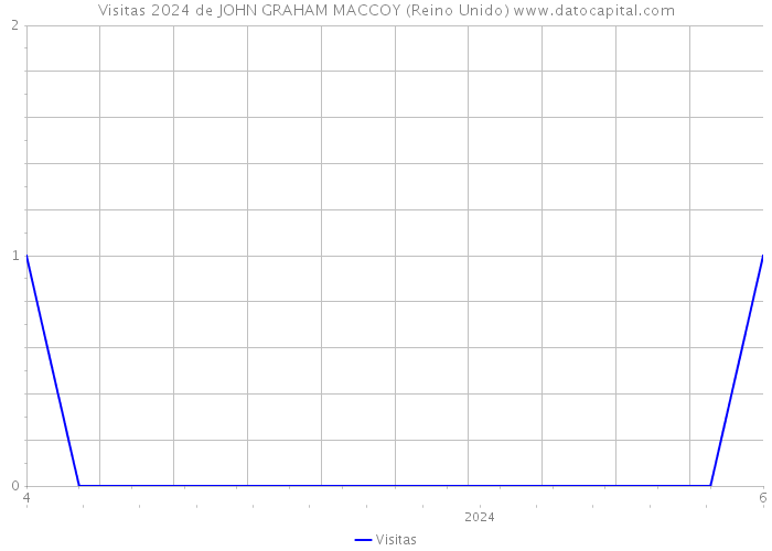 Visitas 2024 de JOHN GRAHAM MACCOY (Reino Unido) 