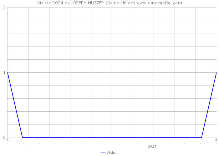 Visitas 2024 de JOSEPH HUZZEY (Reino Unido) 