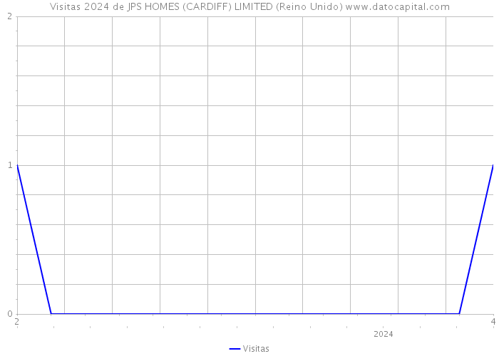 Visitas 2024 de JPS HOMES (CARDIFF) LIMITED (Reino Unido) 