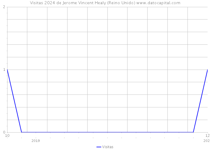 Visitas 2024 de Jerome Vincent Healy (Reino Unido) 