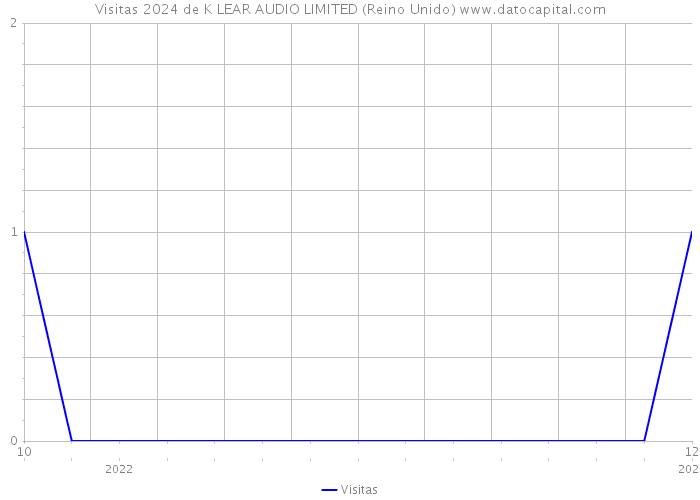 Visitas 2024 de K LEAR AUDIO LIMITED (Reino Unido) 