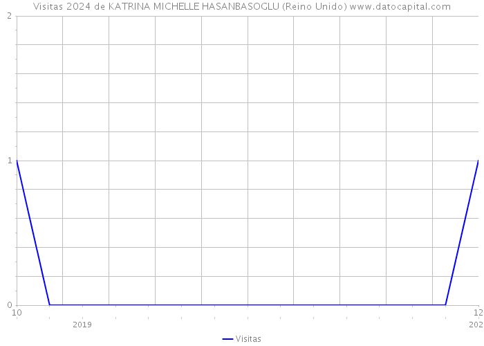 Visitas 2024 de KATRINA MICHELLE HASANBASOGLU (Reino Unido) 