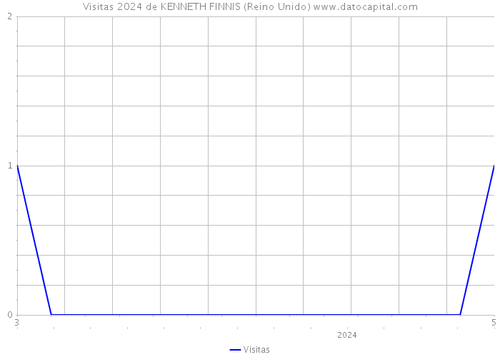 Visitas 2024 de KENNETH FINNIS (Reino Unido) 