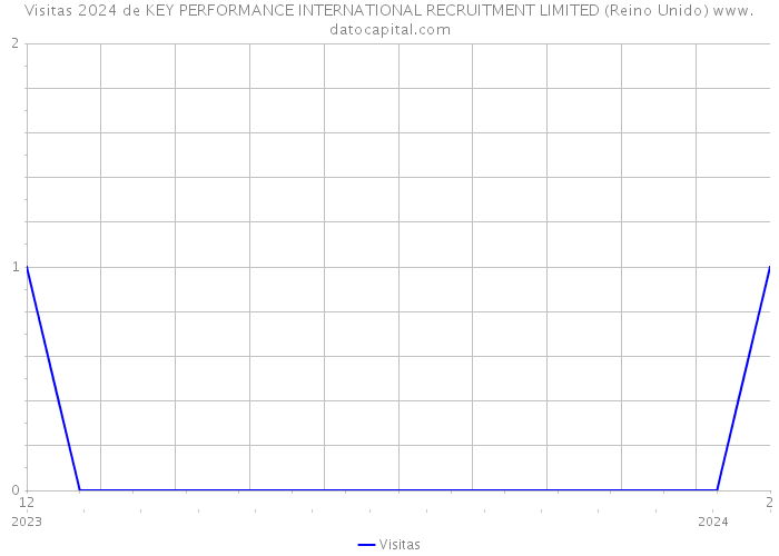 Visitas 2024 de KEY PERFORMANCE INTERNATIONAL RECRUITMENT LIMITED (Reino Unido) 