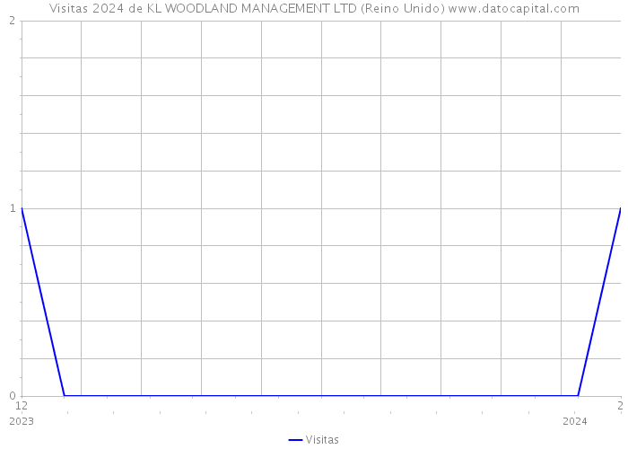 Visitas 2024 de KL WOODLAND MANAGEMENT LTD (Reino Unido) 