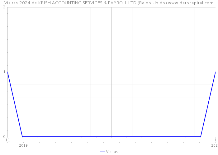 Visitas 2024 de KRISH ACCOUNTING SERVICES & PAYROLL LTD (Reino Unido) 