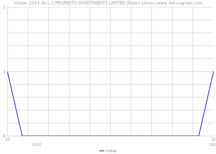 Visitas 2024 de L G PROPERTY INVESTMENTS LIMITED (Reino Unido) 