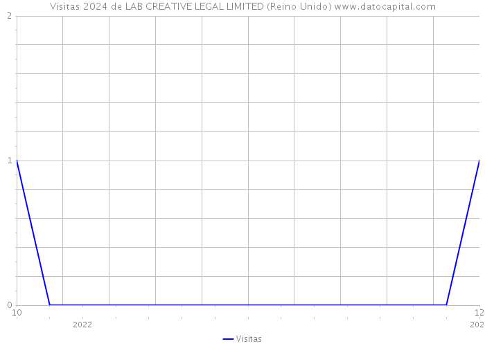 Visitas 2024 de LAB CREATIVE LEGAL LIMITED (Reino Unido) 