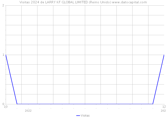 Visitas 2024 de LARRY KF GLOBAL LIMITED (Reino Unido) 