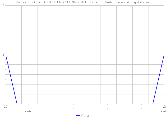 Visitas 2024 de LASHEEN ENGINEERING UK LTD (Reino Unido) 