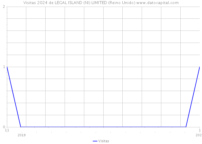 Visitas 2024 de LEGAL ISLAND (NI) LIMITED (Reino Unido) 