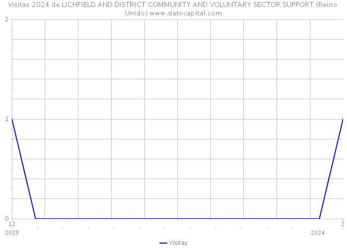 Visitas 2024 de LICHFIELD AND DISTRICT COMMUNITY AND VOLUNTARY SECTOR SUPPORT (Reino Unido) 