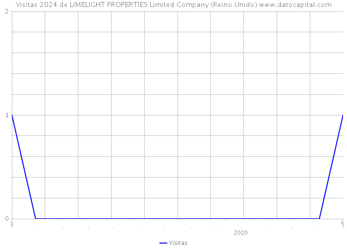 Visitas 2024 de LIMELIGHT PROPERTIES Limited Company (Reino Unido) 