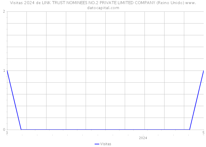 Visitas 2024 de LINK TRUST NOMINEES NO.2 PRIVATE LIMITED COMPANY (Reino Unido) 
