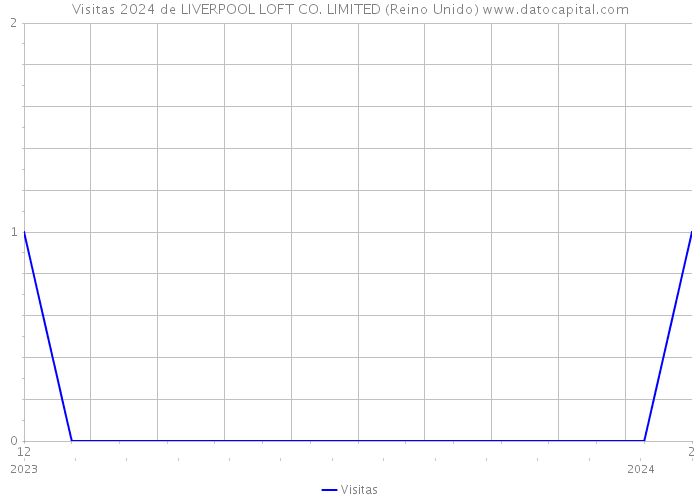 Visitas 2024 de LIVERPOOL LOFT CO. LIMITED (Reino Unido) 