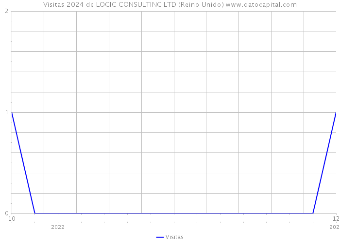 Visitas 2024 de LOGIC CONSULTING LTD (Reino Unido) 