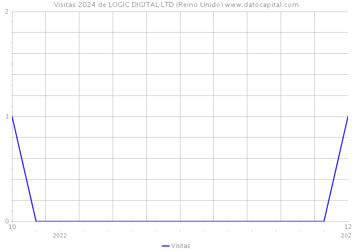 Visitas 2024 de LOGIC DIGITAL LTD (Reino Unido) 