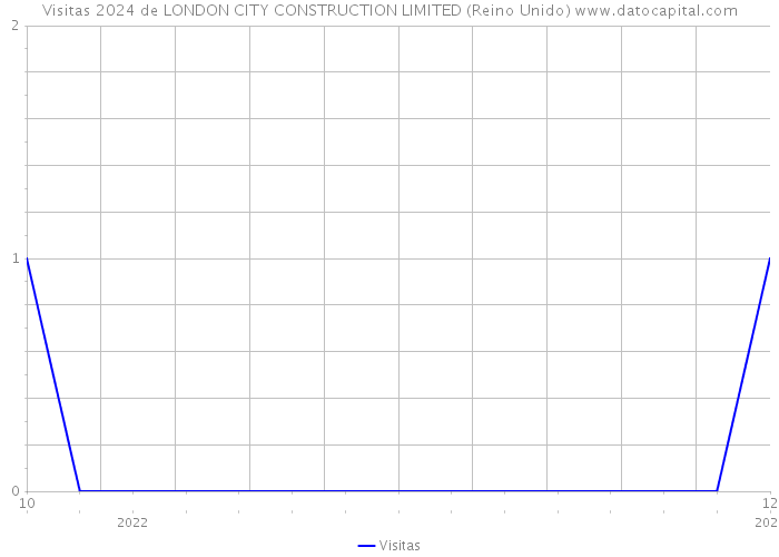 Visitas 2024 de LONDON CITY CONSTRUCTION LIMITED (Reino Unido) 