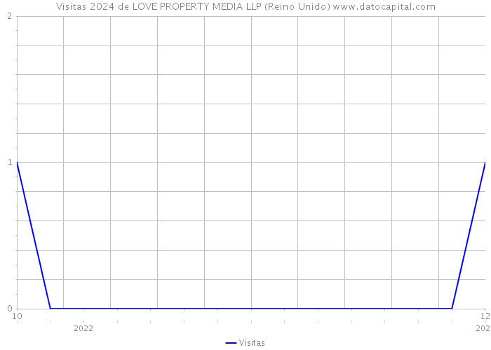 Visitas 2024 de LOVE PROPERTY MEDIA LLP (Reino Unido) 